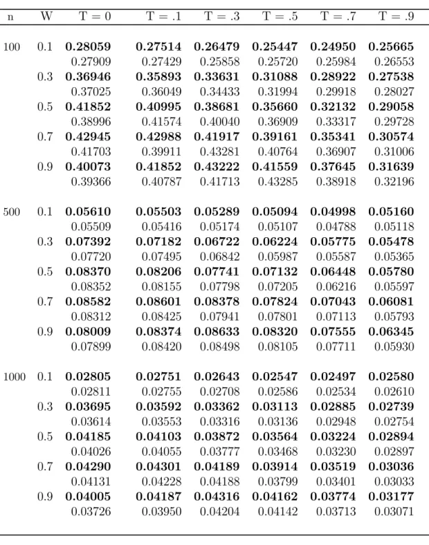 Table 5.7: Comparison of V ( μ b x ) (shown in bold) and V ( b μ b x ) (not in bold) at various levels of W and T using optimum choices of n 1 and n 2 that