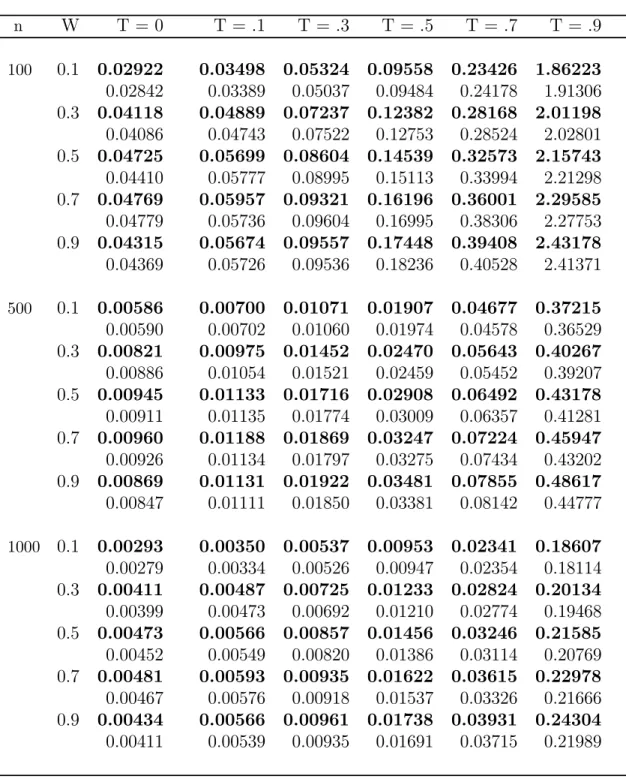 Table 5.8: Comparison of V ( W ) (shown in bold) and c V ( b W ) (not in bold) c at various levels of W and T using optimum choices of n 1 and n 2 that