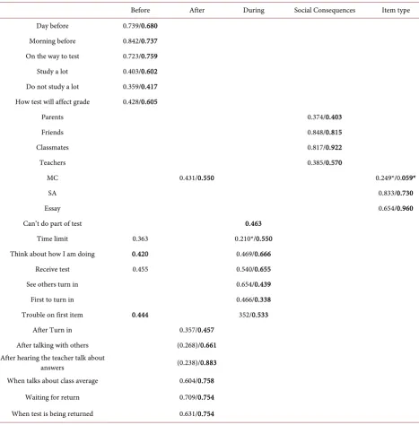 Table 2. Exploratory Factor Analyses Rotated Factor Loadings for Study 1, 3. 