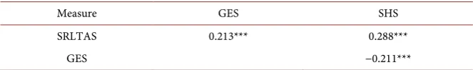 Table 7. Scale Descriptive Statistics for Study 4. 