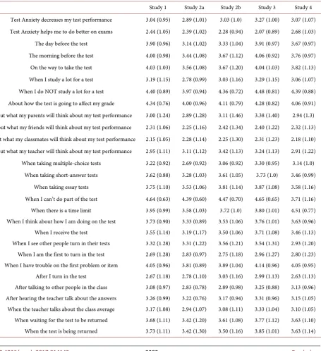 Table 1. Item Level Descriptive Statistics for Items across Studies 1 - 4. 