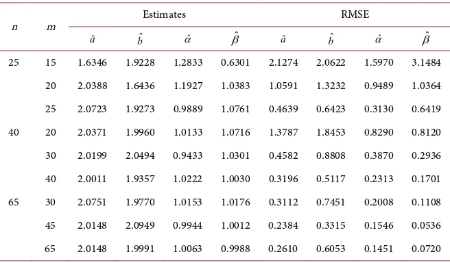 Table 1. RMSE of the estimators.  