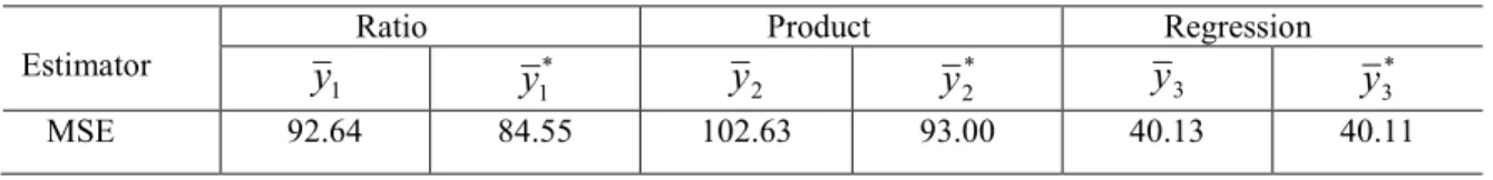 Table 1: MSE for the different estimators 