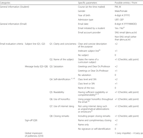 Table 1 Data collected on students and their emails