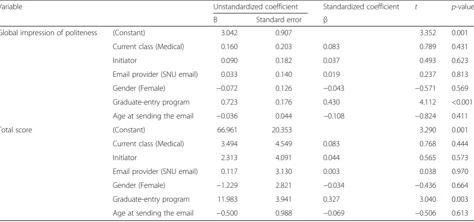 Table 6 Influence of various characteristics of emails and senders on email etiquette (multiple regression)