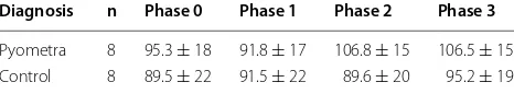 Table 4 Heart rate (Mean  ±per  minute) in  control dogs and  dogs diagnosed   standard deviation, beats with pyometra that were subjected to ovariohysterectomy