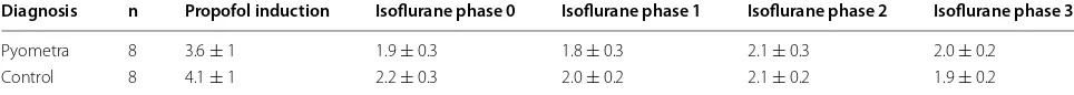 Table 5 Dosage of propofol (mg/kg) and end‐tidal concentration of isoflurane, % (Mean ± standard deviation) in control dogs and dogs diagnosed with pyometra that were subjected to ovariohysterectomy