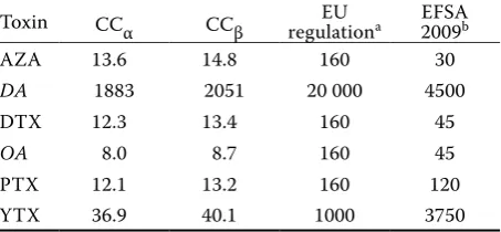 Table 1. Linear range, slope, intercept, and correlation coefficients of calibration curves
