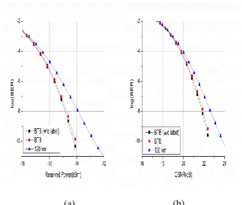 Fig. 7.  Transmission performance of the payload; (a) BER vs. Received Power (b) BER vs