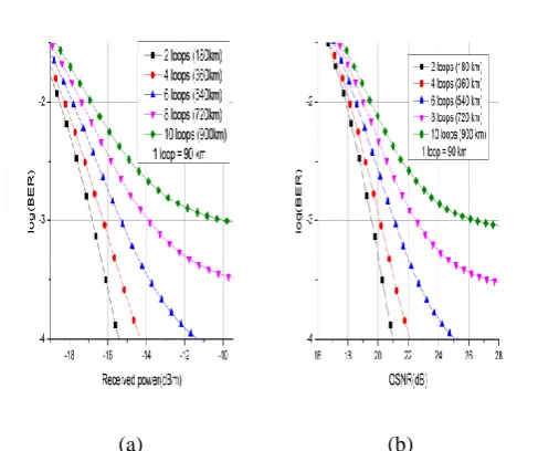 Fig. 8.   Long haul transmission using forward error correction (FEC). (a) BER vs. ROP (b) BER vs