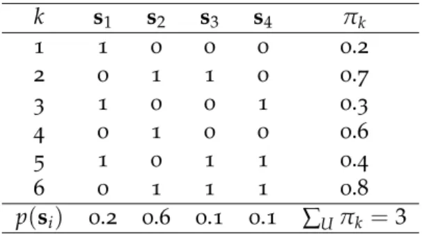 Table 2.3 – Sampling design of Example 2.2