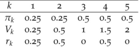 Table 2.9 – Joint inclusion probabilities of Example 2.3