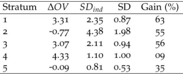 Table 4.1 – Change in gross output value between 1999 and 2000 and standard deviations (in billions of Swiss francs)