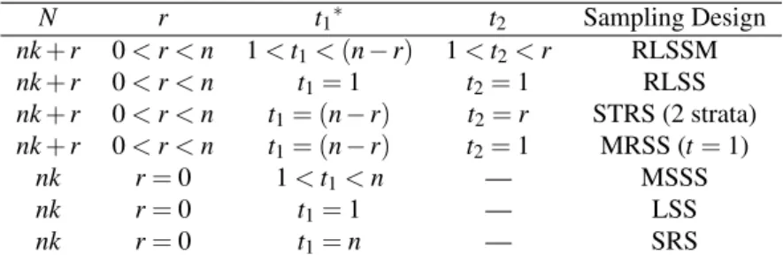 Table 1. RLSSM design and its special cases.