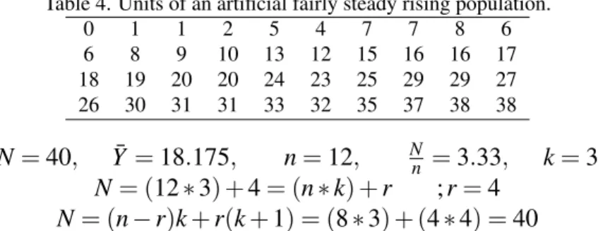 Table 4. Units of an artificial fairly steady rising population. 0 1 1 2 5 4 7 7 8 6 6 8 9 10 13 12 15 16 16 17 18 19 20 20 24 23 25 29 29 27 26 30 31 31 33 32 35 37 38 38 N = 40, Y¯ = 18.175, n = 12, N n = 3.33, k = 3 N = (12 ∗ 3) + 4 = (n ∗ k) + r ; r = 