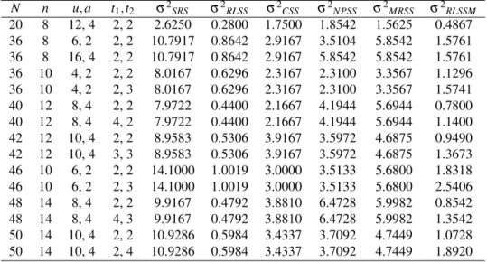 Table 5. Variances of the sample mean corresponding to six sampling procedures, namely, SRS, RLSS, CSS, NPSS, MRSS and RLSSM