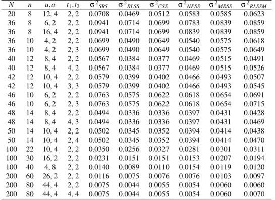 Table 7. The Expected variances corresponding to six sampling procedures, namely, SRS, RLSS, CSS, NPSS, MRSS and RLSSM for populations exhibt an exponential correlogram (ρ d = e −d ).