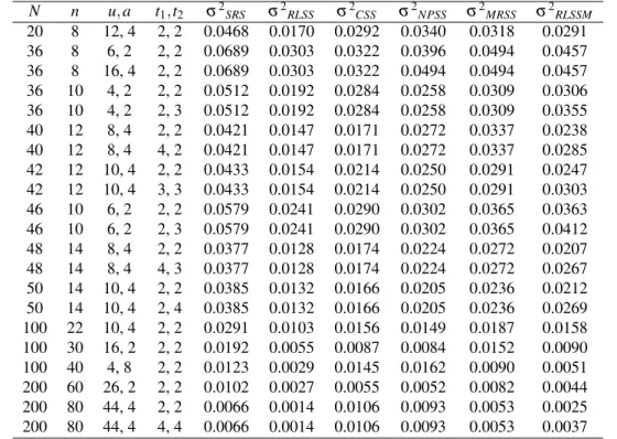 Table 8. The Expected variances corresponding to six sampling procedures, namely, SRS, RLSS, CSS, NPSS, MRSS and RLSSM for populations exhibt a hyperbolic correlogram (ρ d = tanh(d −3/5 )).