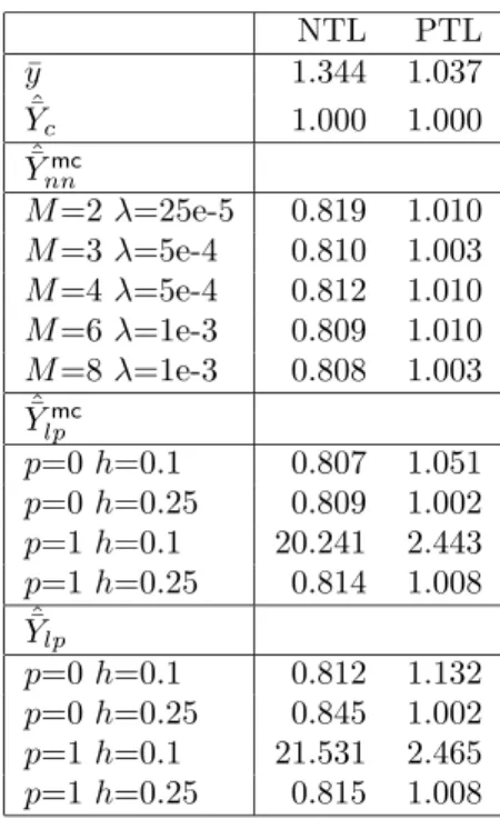 Table 3: Efficiency of the investigated estimators for the NTL and PTL survey variables with respect to the calibration estimator (equation 29).