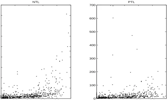 Figure 2: Scatterplots for the Total Nitrogen (NTL) and Total Phosphorus (PTL) concentrations, respec- respec-tively, with respect to the square root of the proportion of agricultural land (AG).