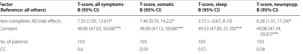 Table 4 Mixed model regression: symptom (subscales) T-scores on premature HCV treatment discontinuation due to side effects or loss to follow-up