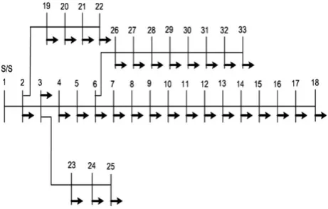 Fig. 3 Single line diagram of 33-node Radial Distribution  system 