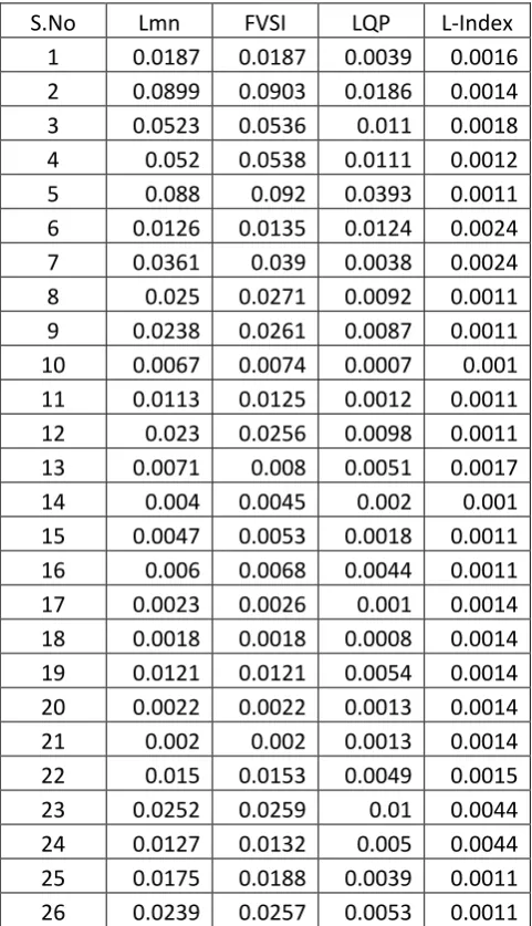 Table 2: Comparative Results of various indices for voltage stability analysis-33 bus system  