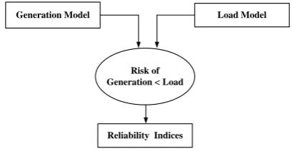 Fig. 1. Elements of generation reliability evaluation  