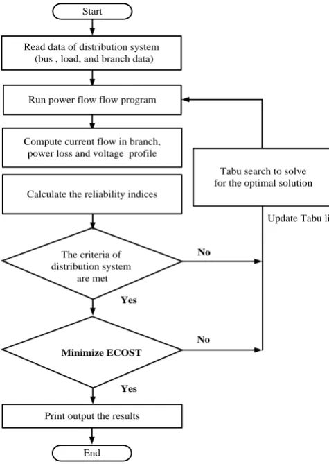 Fig. 4.  Flowchart for solution algorithm  