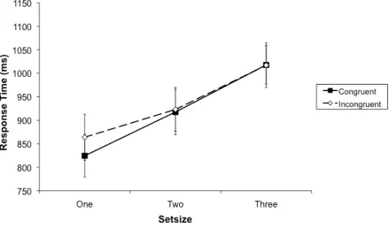 Table 2.   Experiment 2: Mean Response Time (ms) and Percentage Errors (and their Mean Standard 