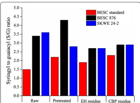 Fig. 10 Relative abundance of p-hydroxybenzoate (PB) monolignol subunits was determined for raw, pretreated, and biological residues