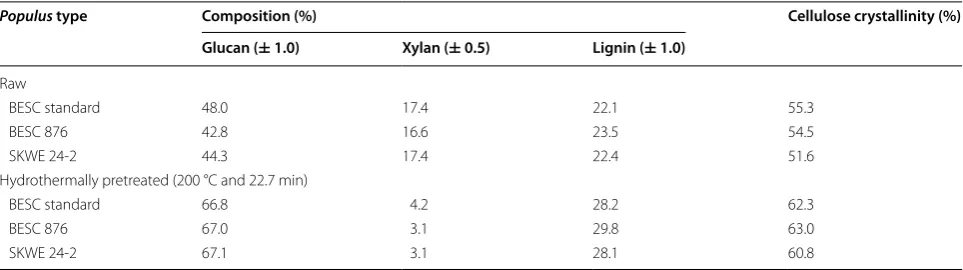 Table 1 Populus solid composition and cellulose crystallinity
