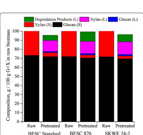 Fig. 1 Tracking the masses of glucan, xylan, Klason lignin, and other compounds in raw and pretreated biomass from Populus natural vari-ants on a basis of 100 g of each variant