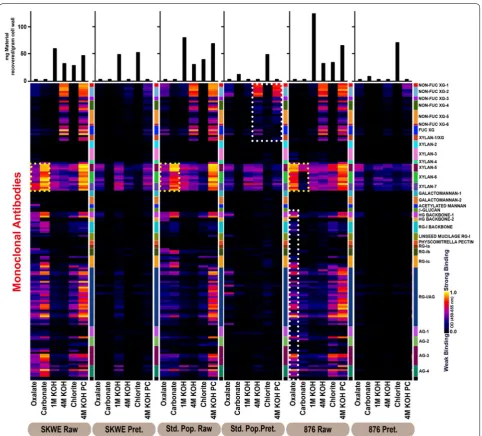 Fig. 5 Glycome profiles for solids from raw and hydrothermally pretreated Populus natural variant lines resulting from subjecting the samples to sequential chemical extractions with oxalate, carbonate, 1 M KOH, 4 M KOH, chlorite, and 4 M KOH post chlorite 