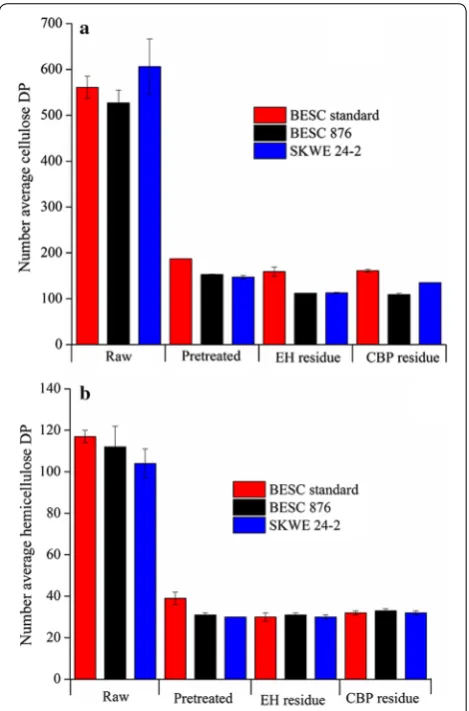 Figure  6 shows cellulose and hemicellulose number-average degree of polymerization  (DPn) for the raw, pretreated, and enzyme-hydrolyzed or C