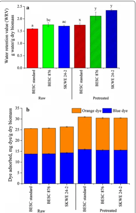 Fig. 7 Effect of hydrothermal pretreatment on cellulose accessibility of natural variant Populus lines as measured by (a) water retention value and (b) dye adsorption via Simons’ staining method