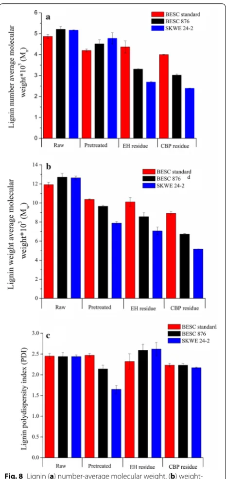Fig. 8 Lignin (a) number-average molecular weight, (b) weight-average molecular weight, and (c) polydispersity index for raw Populus, pretreated Populus, enzymatic hydrolysis (EH) residues, and C