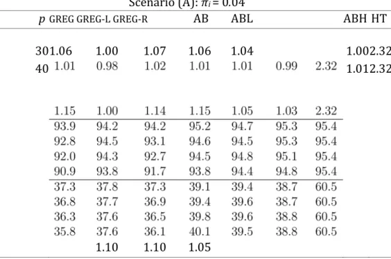Table 2: Summary of the simulation results in scenarios (A) and (B) with linear  regression