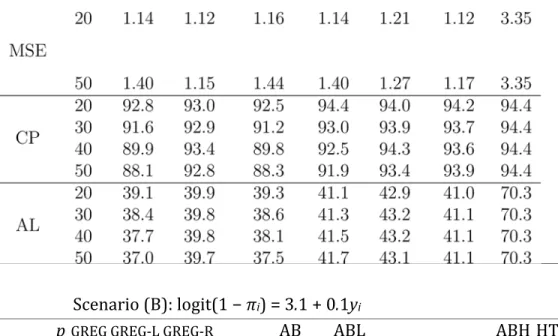 Table 3: Summary of the simulation results in scenarios (A) and (B) with logistic  regression