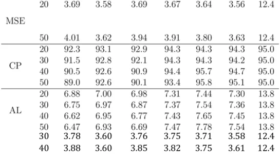 Figure 1: 95% credible intervals of regression coefficients under Laplace (left) and  horseshoe (right) priors