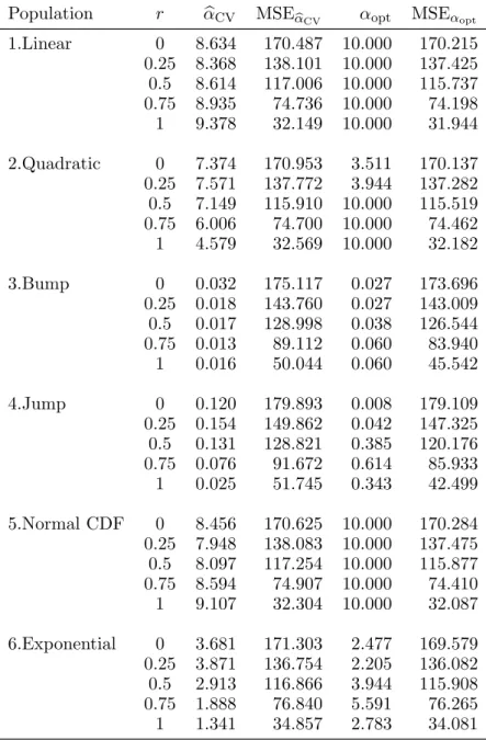 Table B.4: CV smoothing parameters b α CV and optimal smoothing parameters α opt with their corresponding MSEs based on 1000 replications of stratified simple random  sam-pling from population of size N = 1000 with model  vari-ance σ 2 = 0.01, and the stra