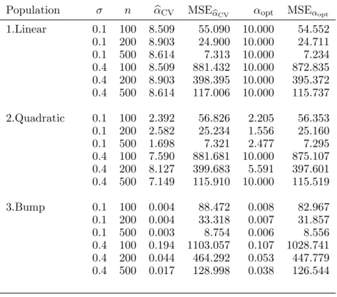 Table 1.2 shows the cross-validation smoothing parameters b α CV and the optimal smooth- smooth-ing parameters α opt for linear spline regression under SI simulation runs