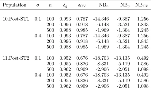 Table 2.2 shows the ratios of RMSEs δ g and δ CV , where δ g = RMSE g /RMSE n , δ CV = RMSE CV /RMSE n , and