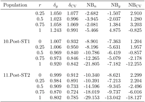 Table 2.4 displays simulation results under the design of stratified simple random sam- sam-pling without replacement for all population functions with model variance σ 2 = 0.01 and the stratum sample sizes n = (30, 40, 60, 70)