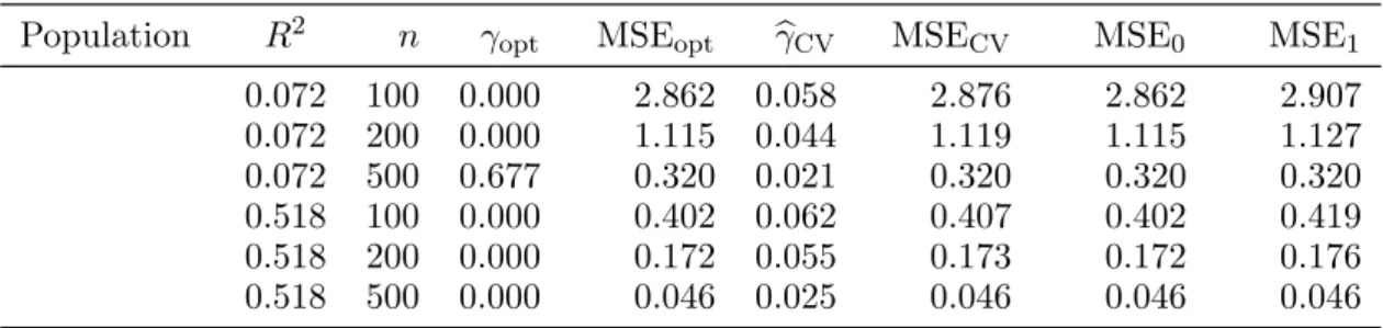 Table 3.2 shows that the cross-validation mixing parameters bγ CV and the optimal mixing pa- pa-rameters γ opt with their corresponding MSEs (N times of real values) for all populations under the design of simple random sampling without replacement