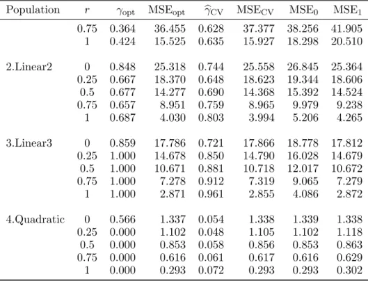 Table 3.4 displays the CV and optimal mixing parameters with their corresponding MSEs under the design of stratified simple random sampling without replacement with model variance R 2 = 0.072 and the stratum sample sizes n = (30, 40, 60, 70)