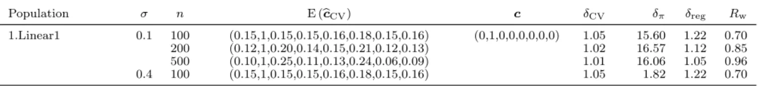 Table 4.2 shows the expected vector of bc CV , true (for population 1-19) or optimal (for population 20-21) c, MSE ratios (δ = M1 P M