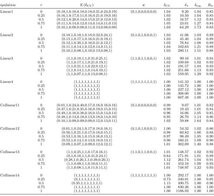 Table 4.3: Expected bc CV , true or optimal c, ratio of MSE of cross-validation (CV), π, and regression (reg) estimators to true (for linear, collinear and  post-stratification functions) or optimal (for quadratic functions) estimator, and ratio of varianc