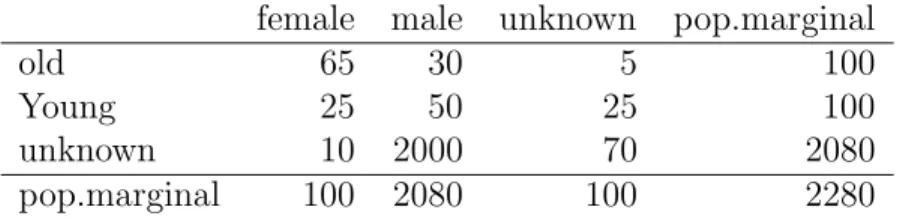 Table 1: 2×2 problem with additional unknown row and column female male unknown pop.marginal