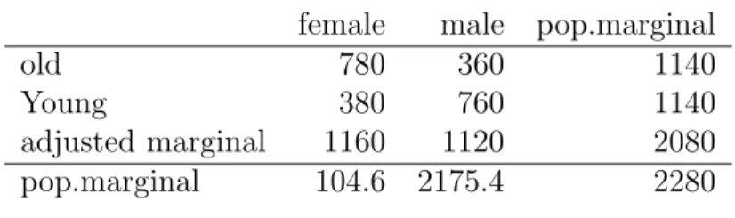 Table 3: First step in raking with rows female male pop.marginal